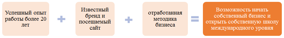 Как открыть свою школу Как открыть свою школу